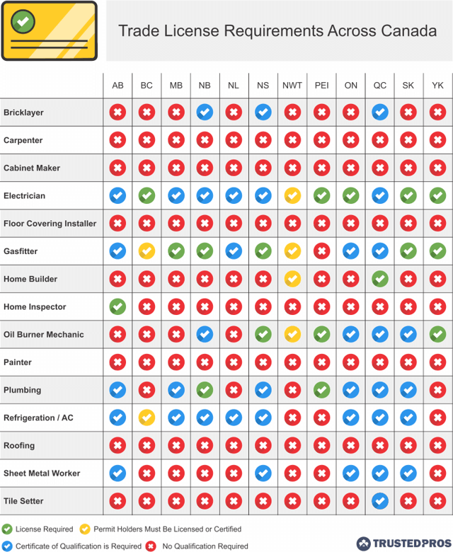 Trade License Requirements Across Canada